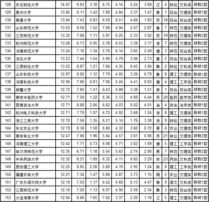 2020武书连国内大学排行榜,武书连2018中国大学排行榜完整