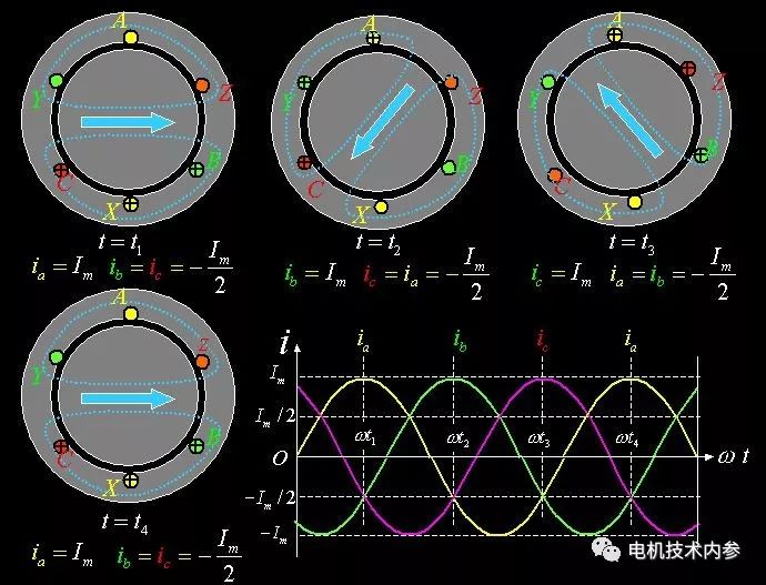 三相合成磁势基波是如何转起来的?