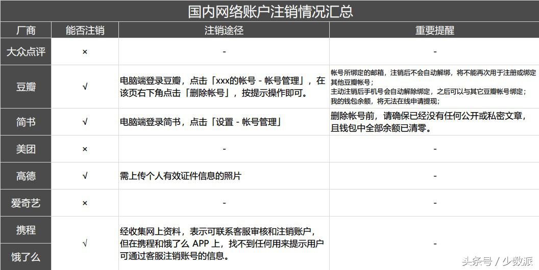 微信、微博、支付宝都可以永久销号了,这份指南一步步教你注销