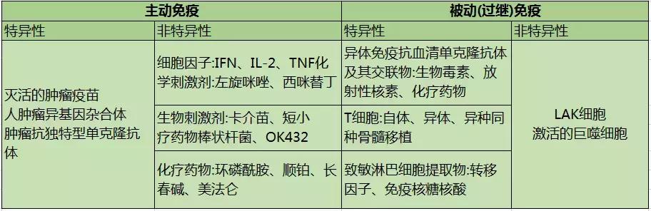 关于免疫细胞与肿瘤治疗,肿瘤的免疫治疗和介入治疗