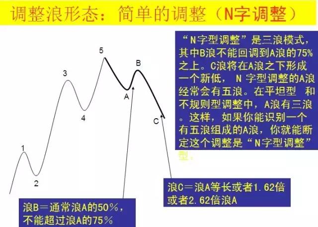 期货经典波浪理论图解,波浪理论平台形态图解