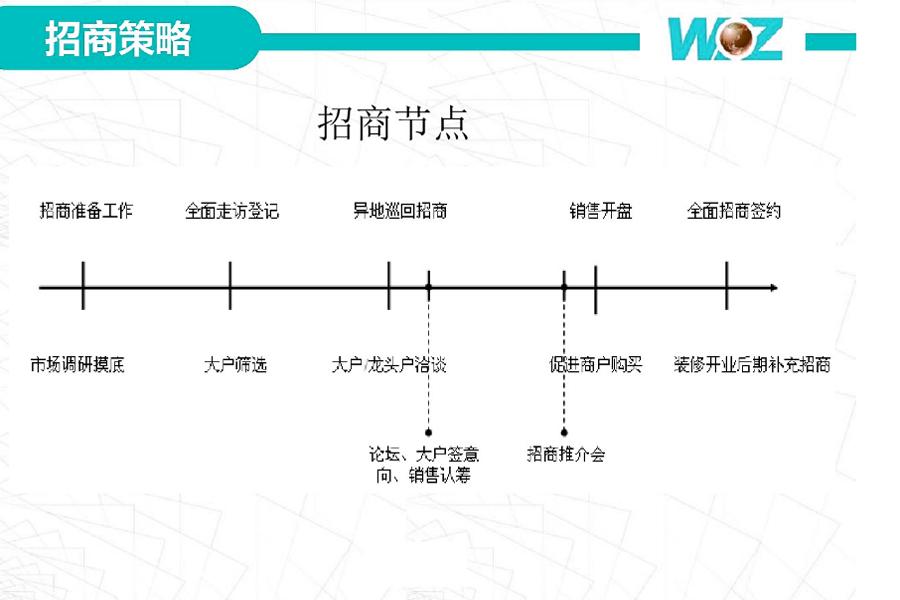 商业地产招商政策方案模板,商业地产招商的十大潜规则