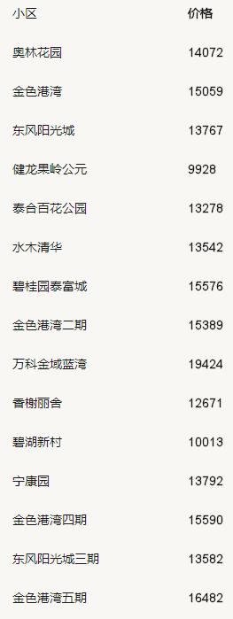 沌口金色港湾二手房价,汉阳金色港湾二手房最新房源