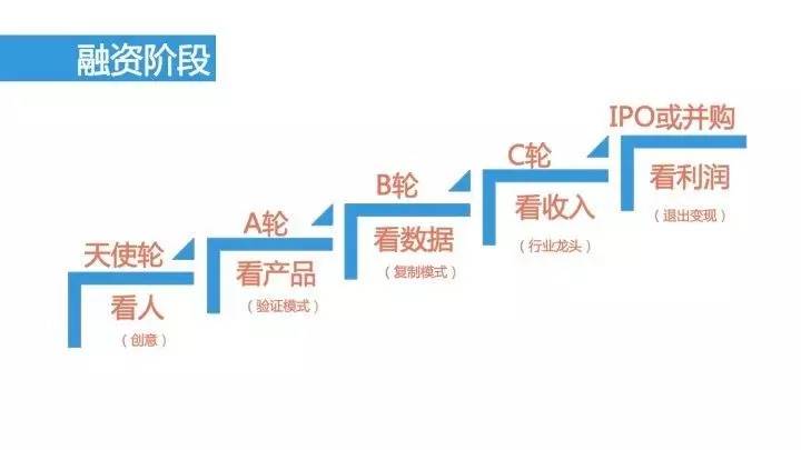创业投资六个核心方法,创业必知的6种融资方案