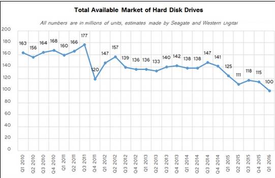 机械硬盘发展史详细介绍,机械硬盘都有多大的