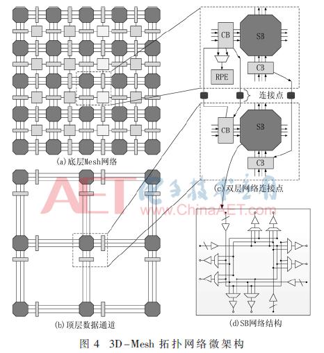 基于3D-Mesh互连网络的粗粒度逻辑阵列研究
