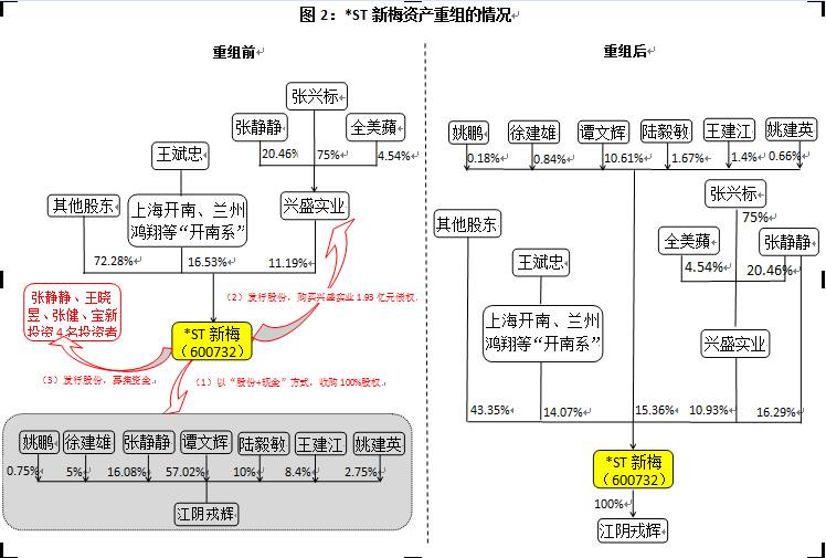4个月,估值暴增1025%,这家上市公司的重组真大胆!