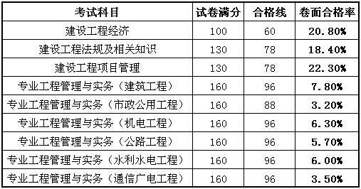 一级建造师哪个省通过率高,一级建造师2019通过率