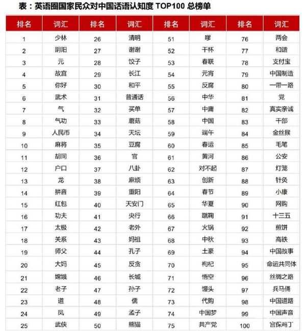 老外最常用的单词,外国人常说的100个中国词