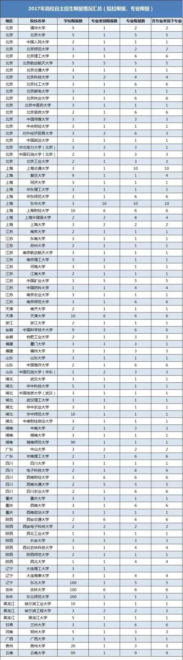 自主招生流程及具体事项,参加自主招生都需要什么条件