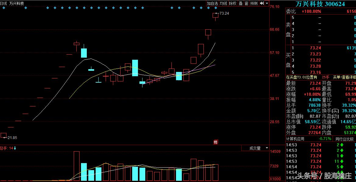深华发a尾盘为什么上板,复盘深成指技术性牛市