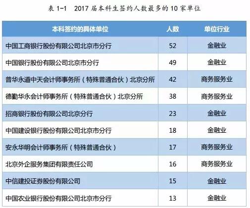 首都经济贸易大学毕业生就业报告:年薪9.19万元,85%留北京