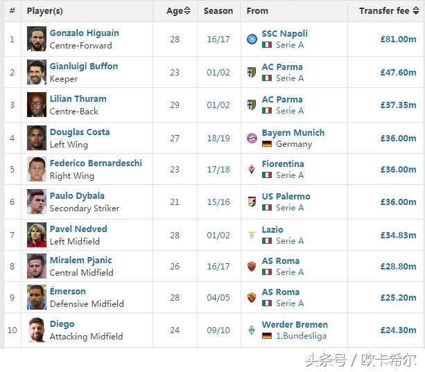 足坛第一身价c罗,梅西和c罗谁是近十年足坛第一人