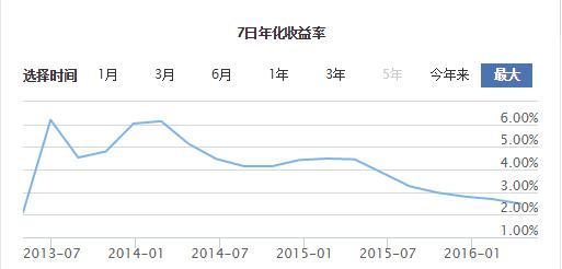货币基金七日年化率多少为好,货币基金收益率下行