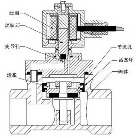亚德客3v系列电磁阀对应气缸选型,浅谈工厂常用电磁阀原理以及选型