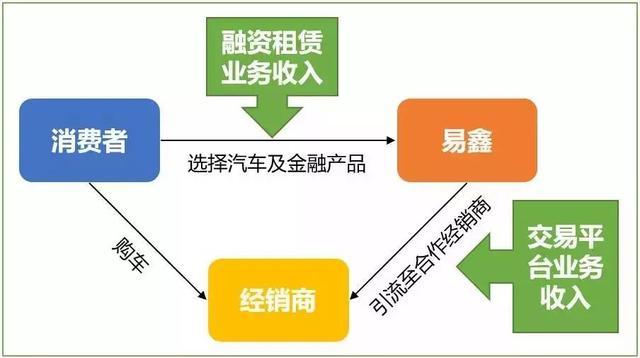 趣店、易鑫、弹个车争抢的汽车融资租赁市场,盈利点在哪里?