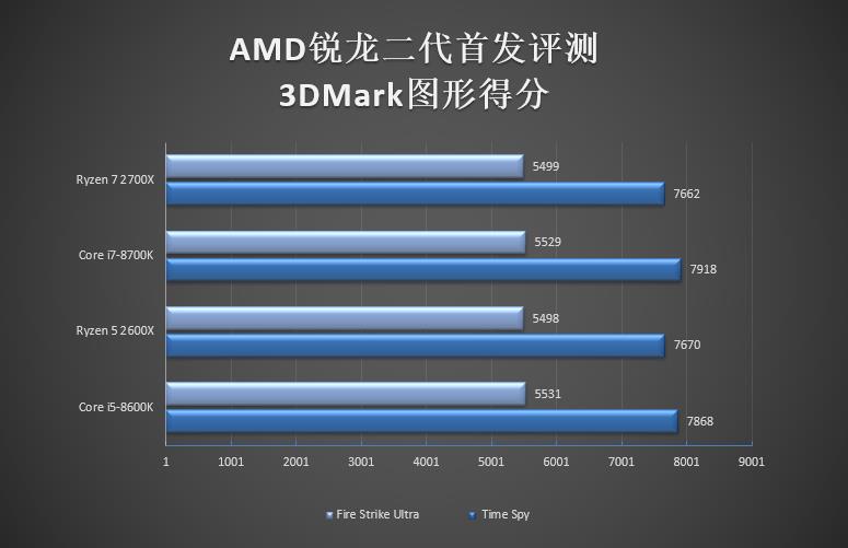 amd锐龙r52600x是什么水平,amd锐龙r72700怎么样