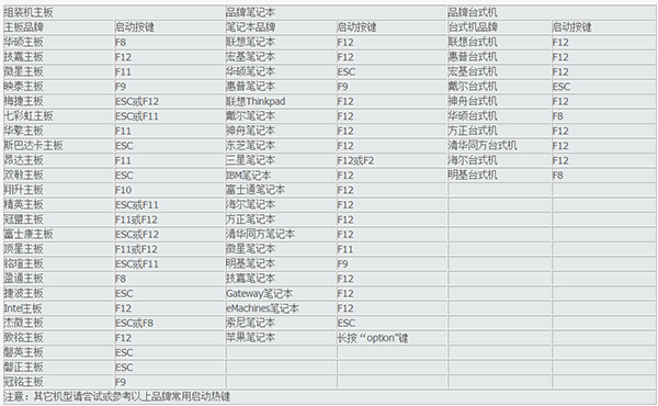 电脑u盘启动热键大全,戴尔笔记本热键启动u盘