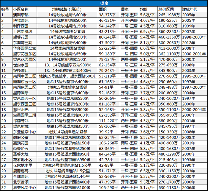 望京西园二手房,望京二手房最便宜实拍