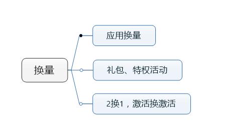 线上推广获客渠道,线上营销推广渠道