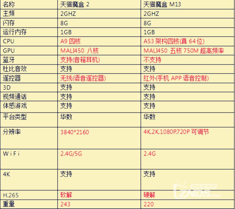 家族之争,相同价位,天猫魔盒2与天猫魔盒M13究竟谁更值得买