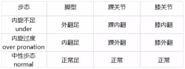 选鞋不当危害,亚瑟士跑鞋适合外翻还是内翻