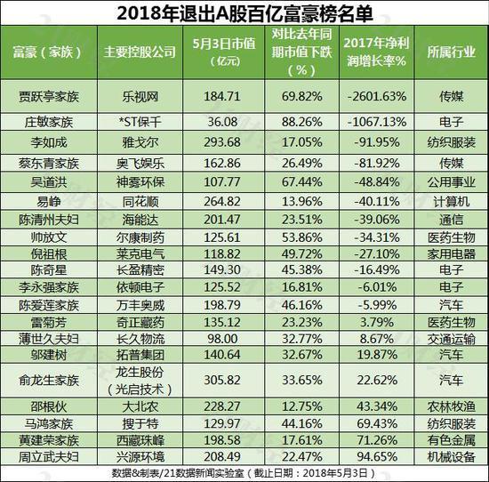 a股富豪榜50强,a股亿万富翁排名