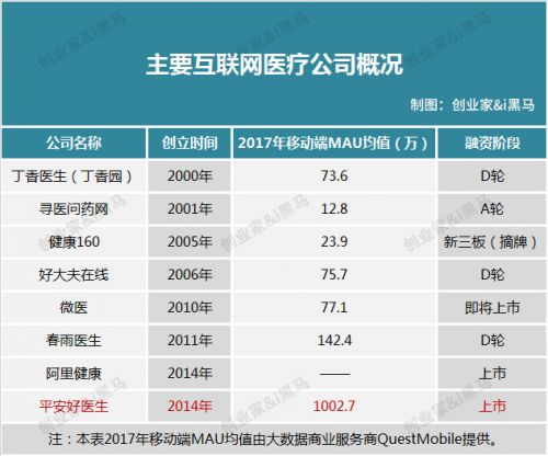 平安好医生融资史,平安好医生每年亏损额多少