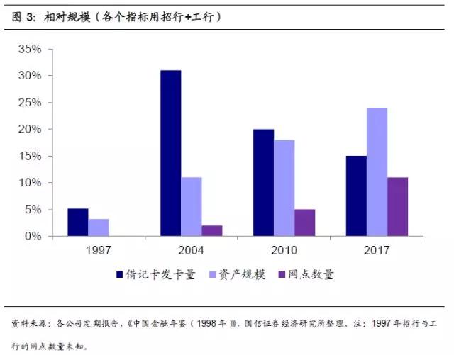 招商银行护城河,招商银行的护城河在哪里