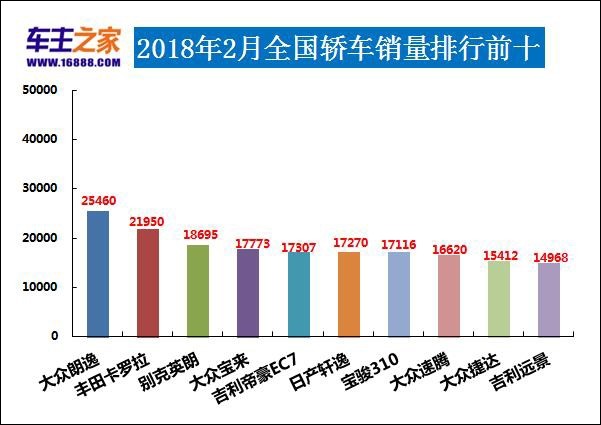 宝骏510月销量排名,宝骏510一年跑了2万5