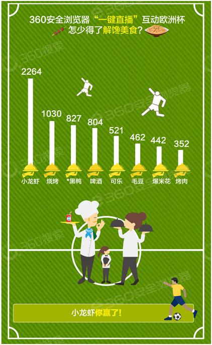 360搜索发布欧洲杯大数据小龙虾成球迷熬夜最爱？