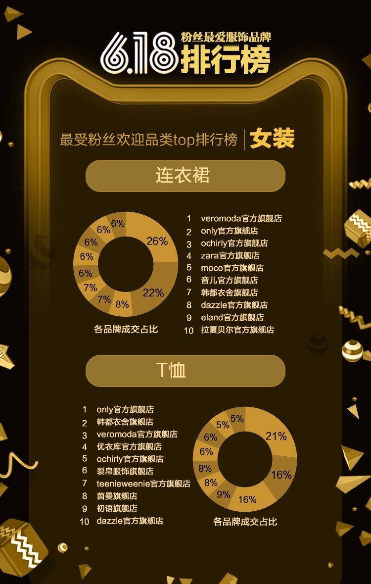 电商女装品类数据图表大全,618的电商数据分析
