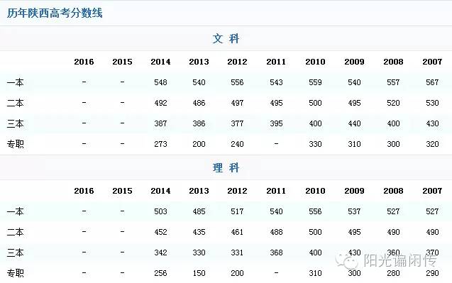 陕西高考提前批各校录取分数线,陕西高考一本志愿模拟投档分数线