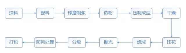 瓷砖的加工工艺有哪几种,瓷砖想找一手货源