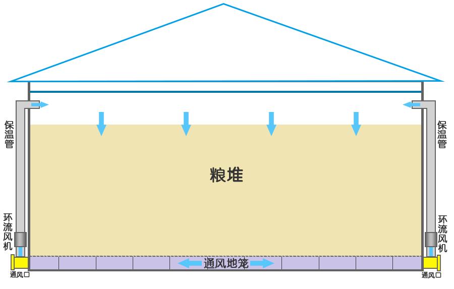 中储粮内环流控温储粮技术,中储粮内环流控温技术