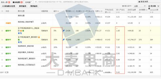 女装类目直通车转化率在多少,女装类目开直通车还是超级推荐