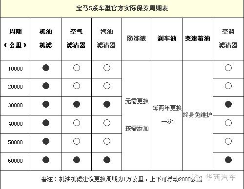奥迪5000公里必须保养吗,奥迪a6l5000公里保养