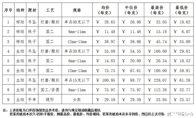 缅甸琥珀2022年行情 (2022年缅甸琥珀行情分析)