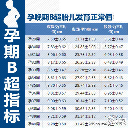 B超单怎么看？2016最全孕期B超指标对照表，孕麻麻一定得看