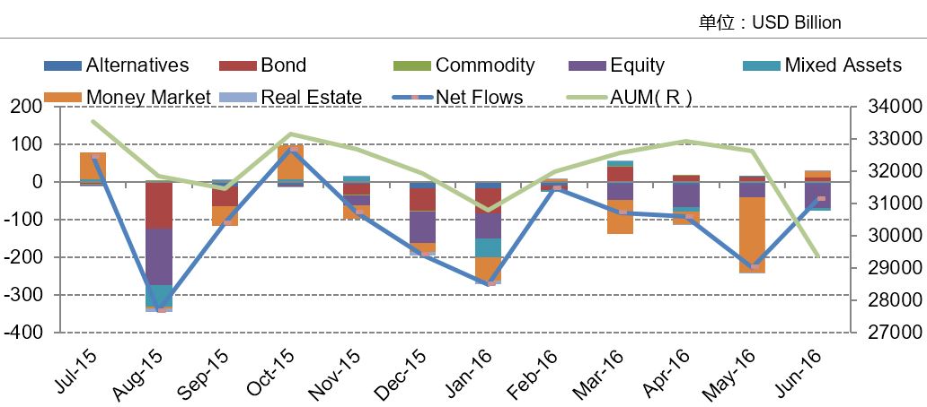 一季度基金投资总结和二季度展望,2019全球基金投资
