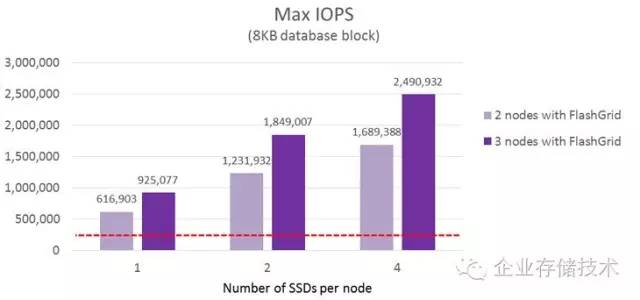 平民全闪存跑车:Oracle数据库存储“山寨”*法大**