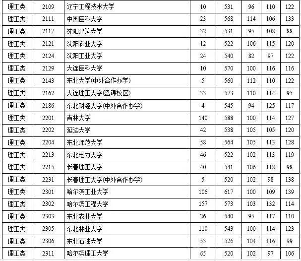 2015年三本院校录取线湖南,2023年湖南省一本高校投档线