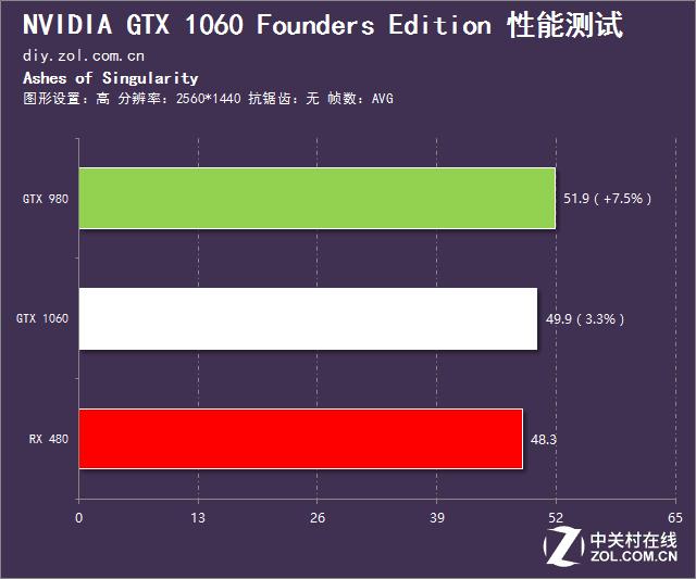 英伟达gtx10603g和rx580对比,rx480和gtx1060吃鸡测试