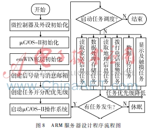 基于zigbee的家庭监控系统,基于arm的安防监控项目