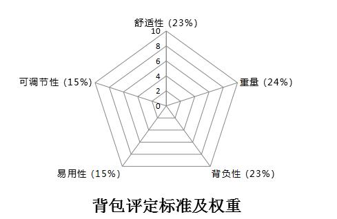 最专业的户外背包选购及使用指南，不服来辩