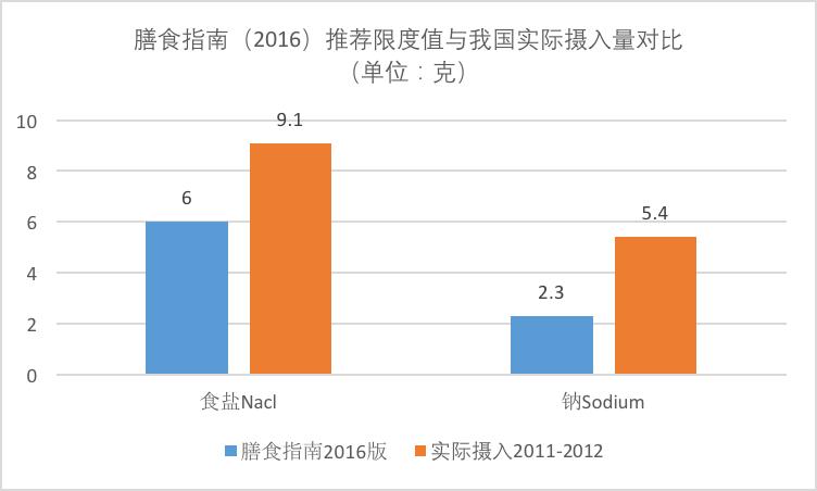 每天吃盐不能超过几克,吃什么盐最健康
