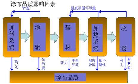 涂布车间品质控制重点,涂布质量要求