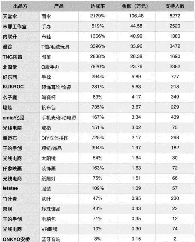 大鱼海棠怎么有那么多众筹,大鱼海棠前景