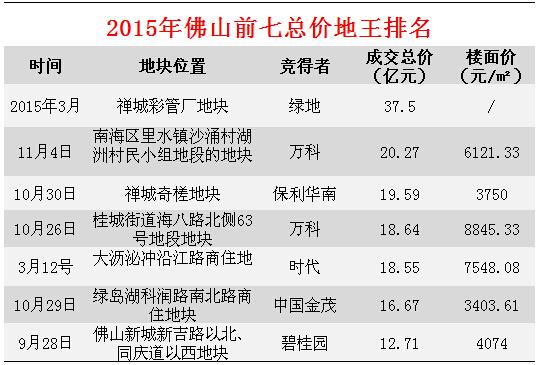 时代晋升双料地王!64亿总价超1.5万楼面价获黄岐地块