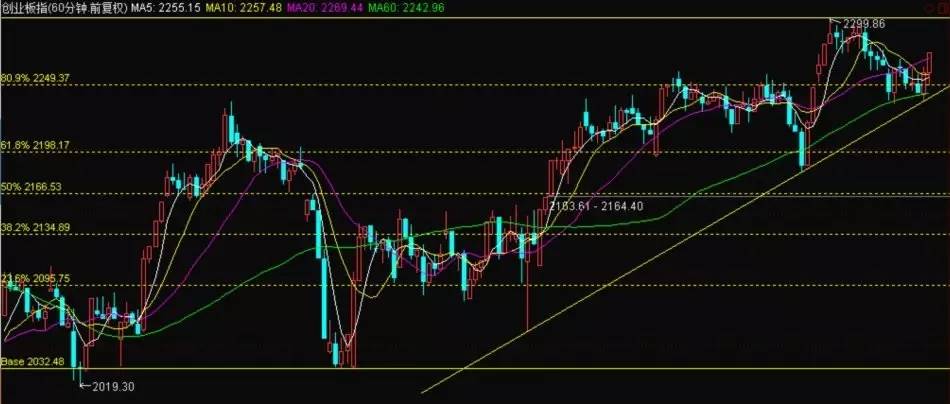 牛市即将启航上证指数,上证出现变盘十字星